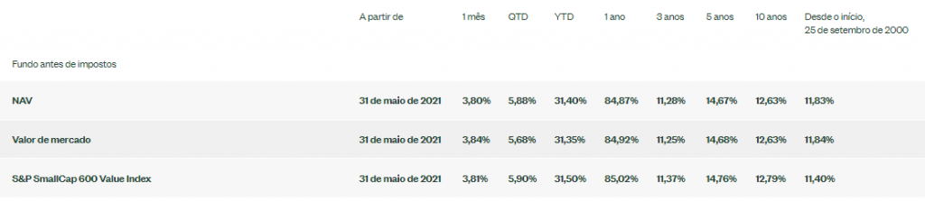 Performance do SLYV ETF de Small Caps