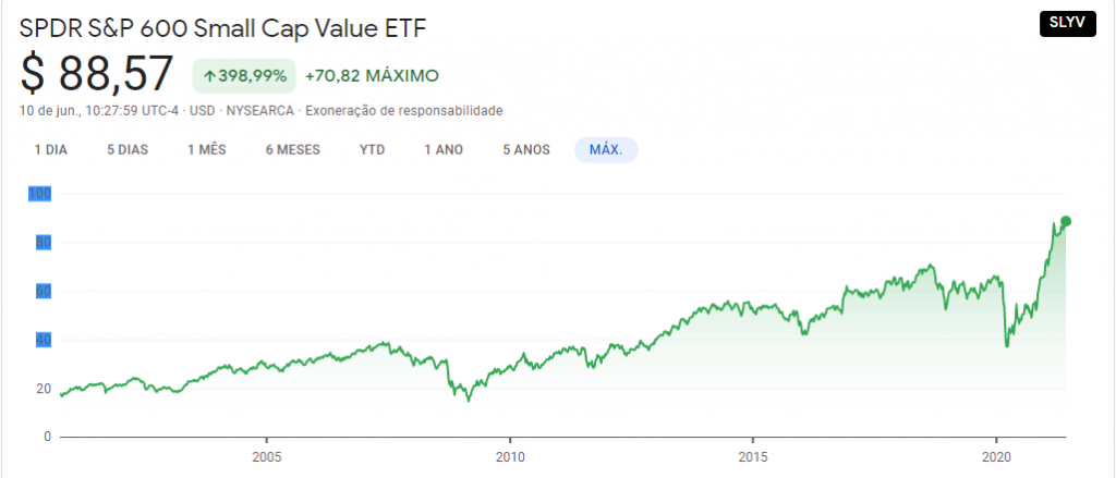 Cotação do SLYV ETF de Small Caps