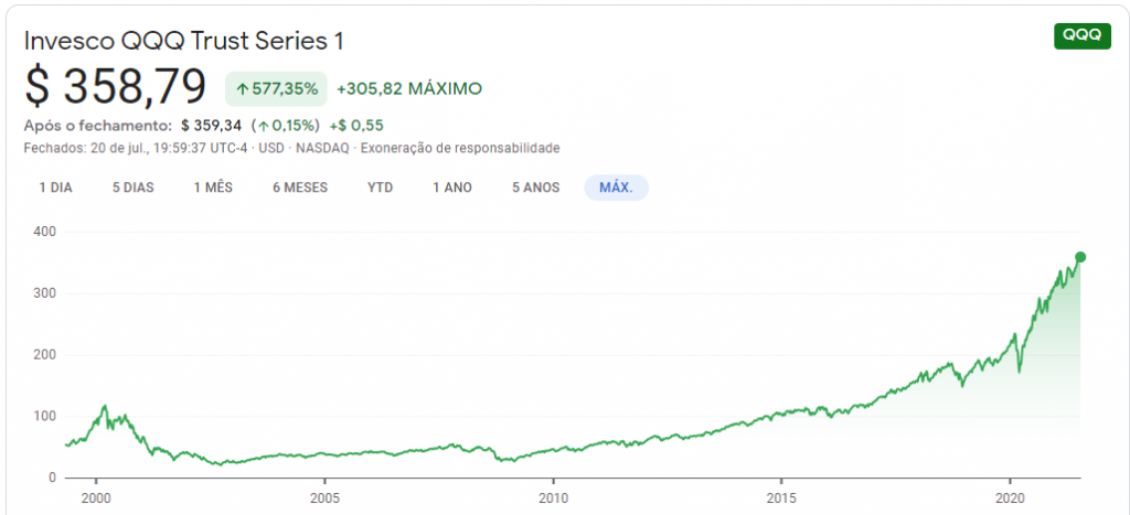 Cotação QQQ ETF