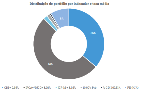 Distribuição por indexador do MXRF11