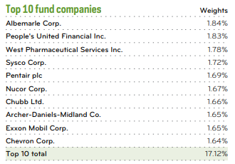 ETF NOBL empresas